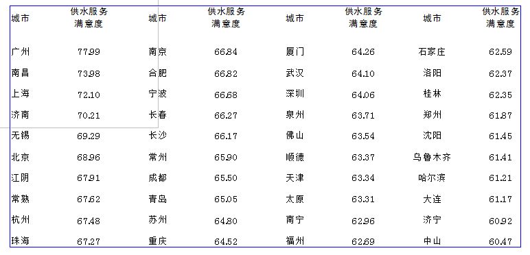 /></p><p>         在日前由中國水網(wǎng)主辦的2012年度(第六屆)水業(yè)高級技術(shù)論壇——供水技術(shù)深度論壇上，《中國40個城市供水服務(wù)滿意度指數(shù)調(diào)查研究報告》(以下簡稱《報告》)正式發(fā)布。</p><p><br/>　　中國水網(wǎng)在全國范圍內(nèi)篩選出供水服務(wù)水平業(yè)內(nèi)評價較高的40個城市，面向城市公眾開展供水服務(wù)滿意度調(diào)查活動，調(diào)查收到逾萬份調(diào)查問卷。此次《報告》借鑒國內(nèi)外顧客滿意度理論研究成果和測評方法，結(jié)合調(diào)查結(jié)果和中國供水行業(yè)的實際發(fā)展情況編制而成。</p><p><br/><strong>　　行業(yè)該做哪些改進？<br/>　　供水服務(wù)行業(yè)較明顯的優(yōu)勢為供水穩(wěn)定性，需要改進的首要指標(biāo)為供水水質(zhì)</strong></p><p><br/>　　中國水網(wǎng)副總經(jīng)理殷曉芳分析說，低質(zhì)低價已經(jīng)成為行業(yè)痼疾；原水壓力和飲用水新標(biāo)準(zhǔn)執(zhí)行壓力大，使服務(wù)成本壓力迅速升高；社會溝通的不充分和企業(yè)經(jīng)營的相對封閉，使公眾的誤解加?。环?wù)績效管理工具的缺失和服務(wù)體制的落后，導(dǎo)致行業(yè)品牌整體失落。</p><p><br/>　　據(jù)了解，調(diào)查報告中的供水滿意度評價指標(biāo)體系以供水用戶滿意度指數(shù)為核心。通過對評測指標(biāo)的分析，殷曉芳對供水行業(yè)的優(yōu)勢和弱項進行闡述:供水服務(wù)行業(yè)較為明顯的優(yōu)勢領(lǐng)域為供水穩(wěn)定性。根據(jù)調(diào)查結(jié)果及分析，用戶認(rèn)為供水穩(wěn)定性的重要程度較高，且對水壓穩(wěn)定性、供水連續(xù)性、計劃停水和管道搶修及時性方面的滿意度評價較高。80％被調(diào)查者對供水穩(wěn)定性滿意，供水企業(yè)應(yīng)繼續(xù)保持這一優(yōu)勢。</p><p><br/>　　供水服務(wù)行業(yè)具有競爭優(yōu)勢的是供水水價。此次調(diào)查結(jié)果表明，被調(diào)查者普遍認(rèn)為水價這一評測指標(biāo)較為重要，并且認(rèn)為目前的收費價格和階梯水價的收費方式均較為合理。在調(diào)查中，多數(shù)被調(diào)查者表示，在供水企業(yè)能夠提供優(yōu)質(zhì)服務(wù)的前提下，不會排斥上調(diào)水價和實施階梯收費。</p><p><br/>　　“雖然2011年年底以來，全國范圍內(nèi)多個城市上調(diào)了水價或?qū)嵤╇A梯水價，引起公眾廣泛關(guān)注及爭議，但隨著對供水行業(yè)理性認(rèn)識的提升，公眾對水資源是商品的意識越來越強，對供水服務(wù)成本也開始有所了解，因此漲價、改變收費方式并沒有對供水水價的滿意度造成太大影響?！币髸苑颊f。</p><p><br/>　　供水服務(wù)行業(yè)需要改進的首要指標(biāo)是供水水質(zhì)。此次調(diào)查結(jié)果顯示，在供水服務(wù)用戶滿意度評價體系的7個二級評測指標(biāo)中，水質(zhì)是影響用戶滿意度的較重要因素，同時也是拉低用戶滿意度的首要因素。據(jù)了解，此次調(diào)查采用的象限法分析，表明供水水質(zhì)是其中位于重點改進區(qū)的二級指標(biāo)，由此可見，提高供水行業(yè)服務(wù)水平的首要有效途徑就是提高供水水質(zhì)。</p><p><br/>　　殷曉芳表示，提高供水水質(zhì)要求是環(huán)球趨勢，也是經(jīng)濟發(fā)展后人民生活水平提高的必然結(jié)果。如何合理控制成本、整合資源、提高效率，成為供水企業(yè)面臨的挑戰(zhàn)，但另一方面，水質(zhì)標(biāo)準(zhǔn)的提高有利于供水市場良性發(fā)展，供水企業(yè)的升級改造以及對新建項目要求的提高也將為供水市場注入增長動力。</p><p><br/>　　供水服務(wù)行業(yè)的弱項為客戶溝通、企業(yè)整體形象。根據(jù)調(diào)查結(jié)果，供水企業(yè)與用戶的溝通行為在總體上被認(rèn)為是有欠缺的，尤其是在公眾宣傳和反饋渠道的充足性方面。很多被調(diào)查者都反映供水企業(yè)不夠公開和透明，這與客戶溝通不足也有很大關(guān)系，這些都對供水企業(yè)的形象有所損害。</p><p><br/>　　殷曉芳指出，供水企業(yè)應(yīng)經(jīng)常性地組織宣傳用水常識、企業(yè)社會活動，提高企業(yè)新增積極措施的知名度，提升反饋渠道使用率，進一步推廣咨詢熱線和客服中心，提高企業(yè)透明度，改善企業(yè)形象，從而提高供水服務(wù)用戶滿意度。</p><p><br/><strong>　　哪些城市滿意度較高？<br/>　　40城市供水服務(wù)滿意度指數(shù)廣州、南昌、上海位列前三</strong></p><p><br/>　　據(jù)介紹，按照指標(biāo)評價體系和滿意度指數(shù)的合成方法，分別計算得到全國40個城市的供水總體服務(wù)滿意度指數(shù)。計算結(jié)果顯示，廣州以77.99分位居首先，南昌、上海分列第二、三位，排在第四到第十位的依次是濟南、無錫、北京、江陰、常熟、杭州、珠海。</p><p><br/>　　據(jù)了解，在供水、電力、電信、燃氣四大公共服務(wù)行業(yè)中，供水服務(wù)滿意度指數(shù)僅略低于電力行業(yè)，排在第二位。</p><p><br/>　　殷曉芳總結(jié)，<a href=http://dgyingyuan.com>供水服務(wù)</a>的可持續(xù)發(fā)展是一項長期、系統(tǒng)的工作，建立一套優(yōu)質(zhì)優(yōu)價的服務(wù)體系還會面對很多困難，但只要供水企業(yè)愿意擔(dān)當(dāng)，愿意在建立優(yōu)質(zhì)優(yōu)價供水服務(wù)體系的道路上先行先試，就能不斷提升綜合服務(wù)水平，樹立服務(wù)標(biāo)桿，促進行業(yè)績效體系的建立。</p><p style=text-align:center;><br/><strong>表1   全國40個城市供水總體服務(wù)滿意度指數(shù)(加權(quán)計算)</strong></p><p style=text-align:center;><strong><img style=BORDER-RIGHT-WIDTH: 0px; BORDER-TOP-WIDTH: 0px; BORDER-BOTTOM-WIDTH: 0px; BORDER-LEFT-WIDTH: 0px alt=