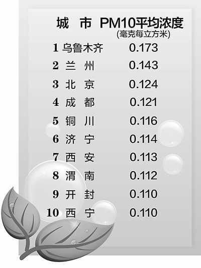 /></p><p class=pictext style=text-align:center;>　　PM10平均濃度前十位重點(diǎn)城市</p><p> </p><p>        北京環(huán)境保護(hù)部日前公布了2012年上半年環(huán)境保護(hù)重點(diǎn)城市環(huán)境<a href=http://env.people.com.cn/GB/huanbao/259/3551/index.html><span style=color:royalblue;>空氣質(zhì)量</span></a>狀況和重點(diǎn)流域水環(huán)境質(zhì)量狀況。結(jié)果顯示，在113個<a href=http://env.people.com.cn/><span style=color:royalblue;>環(huán)保</span></a>重點(diǎn)城市中，79個城市環(huán)境空氣質(zhì)量達(dá)到二級標(biāo)準(zhǔn)，占69.9%；33個城市空氣質(zhì)量超標(biāo)，占29.2%。全國地表水環(huán)境質(zhì)量總體為輕度<a href=http://env.people.com.cn/GB/1073/index.html><span style=color:royalblue;>污染</span></a>，主要污染指標(biāo)為化學(xué)需氧量、總磷和氨氮。重點(diǎn)流域Ⅰ—Ⅲ類水質(zhì)斷面比例為51.5%，劣Ⅴ類水質(zhì)斷面比例為15.5%。與上年同期相比，Ⅰ—Ⅲ類水質(zhì)斷面比例提高3.7個百分點(diǎn)，劣Ⅴ類水質(zhì)斷面比例降低0.6個百分點(diǎn)。</p><p>　　2012年上半年，全國113個環(huán)境保護(hù)重點(diǎn)城市近700個國控空氣自動監(jiān)測點(diǎn)位開展環(huán)境空氣質(zhì)量例行監(jiān)測，按照現(xiàn)行的《環(huán)境空氣質(zhì)量標(biāo)準(zhǔn)》，主要監(jiān)測二氧化硫、二氧化氮和可吸入顆粒物3種污染物。</p><p>　　監(jiān)測結(jié)果表明，2012年上半年，113個<a href=http://env.people.com.cn/><span style=color:royalblue;>環(huán)保</span></a>重點(diǎn)城市空氣中二氧化硫、二氧化氮和可吸入顆粒物平均濃度分別為0.040毫克/立方米、0.036毫克/立方米和0.086毫克/立方米，同比分別下降9.1%、2.7%和5.5%。</p><p>　　數(shù)據(jù)分析顯示，環(huán)保重點(diǎn)城市空氣中二氧化硫平均濃度雖然有所下降，但是二氧化硫平均濃度超標(biāo)的城市數(shù)量為12個，占10.6%。由于二氧化硫與二氧化氮已經(jīng)納入總量減排控制指標(biāo)，監(jiān)測中不降反升的城市將面臨更大的減排壓力，山東省濟(jì)南市的二氧化硫、二氧化氮平均濃度甚至同比上升了96.9%和110.5%。</p><p>　　對可吸入顆粒物（PM10）的監(jiān)測表明，環(huán)保重點(diǎn)城市空氣中可吸入顆粒物平均濃度達(dá)到一級標(biāo)準(zhǔn)的城市僅?？?個；達(dá)到二級標(biāo)準(zhǔn)的有86個城市，占76.1%；可吸入顆粒物平均濃度超標(biāo)的城市數(shù)量為26個，占23.0%。與2011年上半年相比，年均濃度下降的城市數(shù)量為73個，持平的2個，上升的38個。其中，烏魯木齊可吸入顆粒物平均濃度劣于三級標(biāo)準(zhǔn)限值。安徽省蕪湖市成為空氣環(huán)境質(zhì)量改善較為明顯的城市，所監(jiān)測的二氧化硫、二氧化氮、可吸入顆粒物平均濃度同比分別削減了35.9%、36.1%和32.3%。</p><p>　　2012年上半年，環(huán)境保護(hù)部組織國家地表水環(huán)境監(jiān)測網(wǎng)成員單位對我國長江、黃河、珠江、松花江、淮河、海河、遼河等七大水系、浙閩區(qū)河流、西南諸河、西北諸河以及太湖、巢湖、滇池等重點(diǎn)湖（庫）進(jìn)行了監(jiān)測，國家在上述水系共布設(shè)759個國控監(jiān)測斷面（點(diǎn)位），上半年實(shí)際監(jiān)測717個監(jiān)測斷面（點(diǎn)位）。結(jié)果表明：長江、黃河、珠江、松花江、淮河、海河、遼河等七大水系水質(zhì)總體為輕度污染，主要污染指標(biāo)是化學(xué)需氧量、五日生化需氧量和氨氮。七大水系中，長江和珠江水質(zhì)良好，淮河為輕度污染，黃河、松花江和遼河為中度污染，海河為重度污染。與上年同期相比，七大水系總體水質(zhì)狀況無明顯變化。</p></div>
						<div   id=