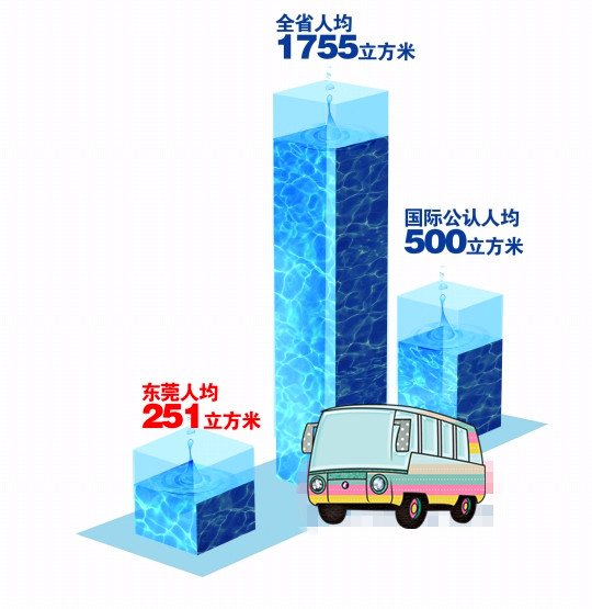 /></p><p>        西方200多年工業(yè)化、城市化進(jìn)程中分階段出現(xiàn)的水資源和水環(huán)境問(wèn)題已在東莞集中爆發(fā)，東莞已經(jīng)成為珠三角水情形勢(shì)較嚴(yán)峻的城市。</p><p>———省水利廳廳長(zhǎng)黃柏青</p><p><br/></p><p>南都訊　東莞雖然守著穿境而過(guò)的東江和八大水庫(kù)，但原水水質(zhì)惡化趨勢(shì)加劇，本地水資源已到了“相當(dāng)緊缺”的境地，人均占有本地水資源量甚至遠(yuǎn)低于國(guó)際公認(rèn)的嚴(yán)重缺水線。昨天上午，東莞市水務(wù)局舉行通氣會(huì)，對(duì)新出臺(tái)的《關(guān)于建立我市供水安全保障體系的調(diào)研報(bào)告》(以下簡(jiǎn)稱《報(bào)告》)進(jìn)行簡(jiǎn)要解讀?！秷?bào)告》首次公開(kāi)披露的眾多數(shù)據(jù)顯示，東莞的供水安全環(huán)境已經(jīng)脆弱到“經(jīng)不起一點(diǎn)風(fēng)險(xiǎn)”，“大水荒”的危機(jī)隨時(shí)都可能到來(lái)。</p><p><br/></p><p><strong>首次披露東江東莞段污染情況</strong></p><p><br/></p><p>《報(bào)告》中首次提到東江東莞段的污染情況：東江水質(zhì)從上游至下游逐年下降、逐段下降。其中，污染物主要為重金屬類，金屬鎳等增加較顯著，氨氮、耗氧量等反映有機(jī)物類的綜合指標(biāo)也顯著增加。</p><p>東江東莞段水質(zhì)全年半數(shù)時(shí)間達(dá)不到Ⅲ類地表水標(biāo)準(zhǔn)。2010年114次監(jiān)測(cè)結(jié)果表明，東江水質(zhì)達(dá)Ⅲ類地表水的合格率僅為54%，主要超標(biāo)指標(biāo)是氨氮，平均值達(dá)1.16m g/L；2011年汛期，市第二水廠取水口氨氮較高值甚至達(dá)5 .8m g/L；今年端午節(jié)前后，氨氮指標(biāo)達(dá)4.7m g/L，遠(yuǎn)高于地表水劣Ⅴ類水質(zhì)中2m g/L的標(biāo)準(zhǔn)。</p><p>東莞市水務(wù)局有關(guān)人士透露，東江重金屬污染問(wèn)題主要由上游稀土開(kāi)采、開(kāi)礦等引發(fā)。由于涉及面太廣，東江水質(zhì)監(jiān)測(cè)結(jié)果從未對(duì)外公開(kāi)過(guò)。</p><p><br/></p><p><strong>八大水庫(kù)水質(zhì)都為劣V類</strong></p><p><br/></p><p>《報(bào)告》指出，東莞多年平均本地水資源總量為20 .76億立方米，人均占有量?jī)H251立方米(以825.48萬(wàn)常住人口計(jì))，不但遠(yuǎn)低于1755立方米的全省人均占有水資源量，甚至低于國(guó)際公認(rèn)的人均500立方米的嚴(yán)重缺水線。</p><p>目前東江流域承擔(dān)4500萬(wàn)人口的生產(chǎn)生活用水，省政府對(duì)沿線各地實(shí)施分水方案，其中東莞在正常來(lái)水年的年分配水量約為20 .95億立方米。由于東江流域水資源開(kāi)發(fā)已經(jīng)超過(guò)30%的極限，這實(shí)際上已是東莞每年可使用的較大水量。</p><p>東莞2011年用水總量高達(dá)21.72億立方米(含微咸水)，其中城鎮(zhèn)自來(lái)水供應(yīng)就達(dá)17.3億立方米，高居全國(guó)大中城市前5位，已經(jīng)入不敷出。專家預(yù)測(cè)東莞2020年將缺水4.3億立方米。</p><p>松山湖、橫崗水庫(kù)等八大水庫(kù)能否彌補(bǔ)供水缺口？市水務(wù)局人士解釋，八大水庫(kù)水質(zhì)都為劣V類“不能用”。</p><p><br/></p><p>全省人均占有水資源量</p><p>1755立方米</p><p><br/></p><p>國(guó)際公認(rèn)人均嚴(yán)重缺水線</p><p>500立方米</p><p><br/></p><p>東莞人均本地水資源占有量</p><p>251立方米</p></td></tr><tr><td> </td></tr></tbody></table></div>
						<div   id=